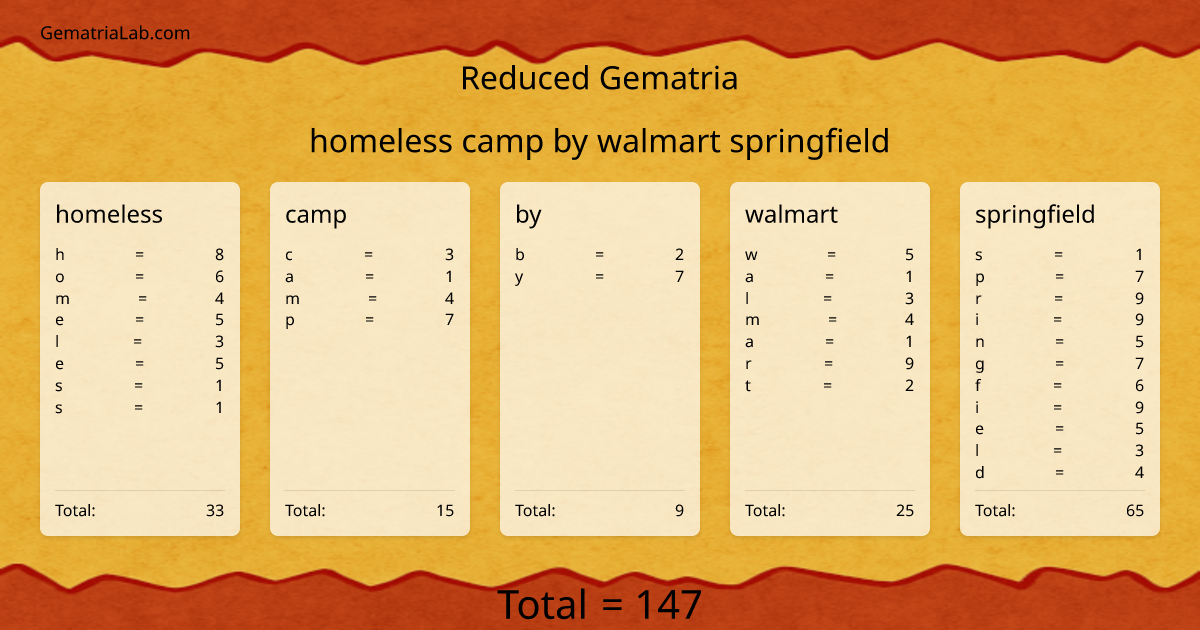 homeless camp by walmart springfield in reduced Gematria